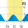 Tide chart for Little Creek Beach, Virginia on 2022/03/21