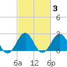 Tide chart for Little Creek Beach, Virginia on 2022/03/3