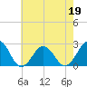 Tide chart for Little Creek Beach, Virginia on 2022/05/19