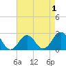 Tide chart for Little Creek Beach, Virginia on 2022/05/1