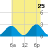 Tide chart for Little Creek Beach, Virginia on 2022/05/25