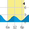 Tide chart for Little Creek Beach, Virginia on 2022/05/4