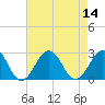 Tide chart for Little Creek Beach, Virginia on 2022/08/14