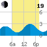 Tide chart for Little Creek Beach, Virginia on 2022/08/19