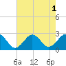 Tide chart for Little Creek Beach, Virginia on 2022/08/1