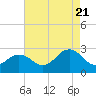 Tide chart for Little Creek Beach, Virginia on 2022/08/21