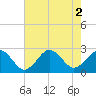 Tide chart for Little Creek Beach, Virginia on 2022/08/2