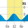 Tide chart for Little Creek Beach, Virginia on 2022/08/31