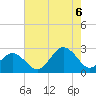 Tide chart for Little Creek Beach, Virginia on 2022/08/6