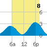 Tide chart for Little Creek Beach, Virginia on 2022/08/8