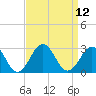 Tide chart for Little Creek Beach, Virginia on 2022/09/12