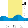 Tide chart for Little Creek Beach, Virginia on 2022/09/18