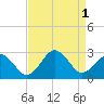 Tide chart for Little Creek Beach, Virginia on 2022/09/1