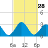 Tide chart for Little Creek Beach, Virginia on 2022/09/28
