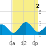 Tide chart for Little Creek Beach, Virginia on 2022/09/2
