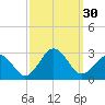 Tide chart for Little Creek Beach, Virginia on 2022/09/30