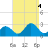 Tide chart for Little Creek Beach, Virginia on 2022/09/4
