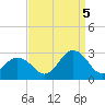 Tide chart for Little Creek Beach, Virginia on 2022/09/5