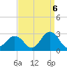 Tide chart for Little Creek Beach, Virginia on 2022/09/6