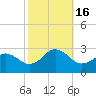 Tide chart for Little Creek NAB, Virginia on 2022/10/16