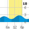 Tide chart for Little Creek NAB, Virginia on 2022/10/18