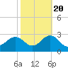 Tide chart for Little Creek NAB, Virginia on 2022/10/20