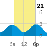Tide chart for Little Creek NAB, Virginia on 2022/10/21