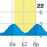 Tide chart for Little Creek Beach, Virginia on 2022/10/22