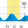 Tide chart for Little Creek Beach, Virginia on 2022/11/11