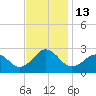 Tide chart for Little Creek Beach, Virginia on 2022/11/13