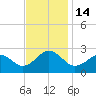 Tide chart for Little Creek Beach, Virginia on 2022/11/14