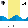Tide chart for Little Creek Beach, Virginia on 2022/11/16