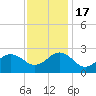 Tide chart for Little Creek Beach, Virginia on 2022/11/17