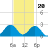 Tide chart for Little Creek Beach, Virginia on 2022/11/20