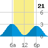 Tide chart for Little Creek Beach, Virginia on 2022/11/21