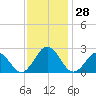 Tide chart for Little Creek Beach, Virginia on 2022/11/28