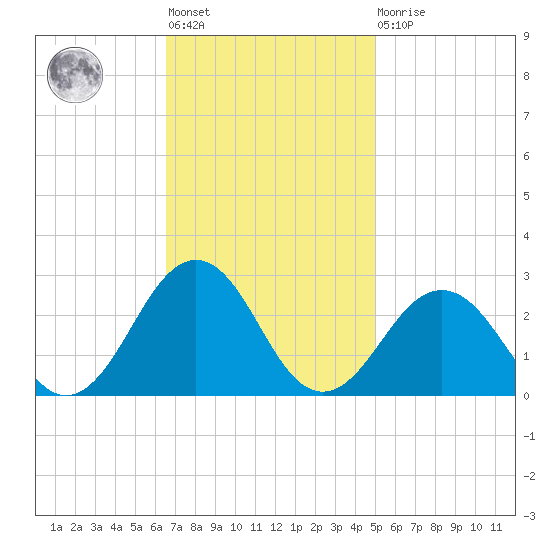 Tide Chart for 2022/11/8