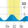 Tide chart for Little Creek Beach, Virginia on 2022/12/11