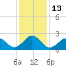 Tide chart for Little Creek Beach, Virginia on 2022/12/13