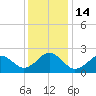Tide chart for Little Creek Beach, Virginia on 2022/12/14