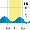 Tide chart for Little Creek Beach, Virginia on 2022/12/18