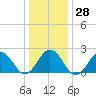 Tide chart for Little Creek Beach, Virginia on 2022/12/28