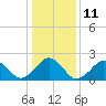 Tide chart for Little Creek NAB, Virginia on 2023/01/11
