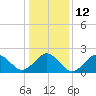 Tide chart for Little Creek NAB, Virginia on 2023/01/12
