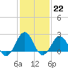 Tide chart for Little Creek NAB, Virginia on 2023/01/22