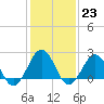 Tide chart for Little Creek NAB, Virginia on 2023/01/23