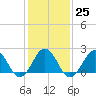 Tide chart for Little Creek NAB, Virginia on 2023/01/25