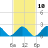 Tide chart for Little Creek Beach, Virginia on 2023/02/10