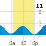 Tide chart for Little Creek Beach, Virginia on 2023/02/11