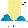 Tide chart for Little Creek Beach, Virginia on 2023/02/17